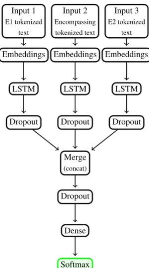 Table 4: Results of all proposed causal models,using stratiﬁed 10-fold cross-validation