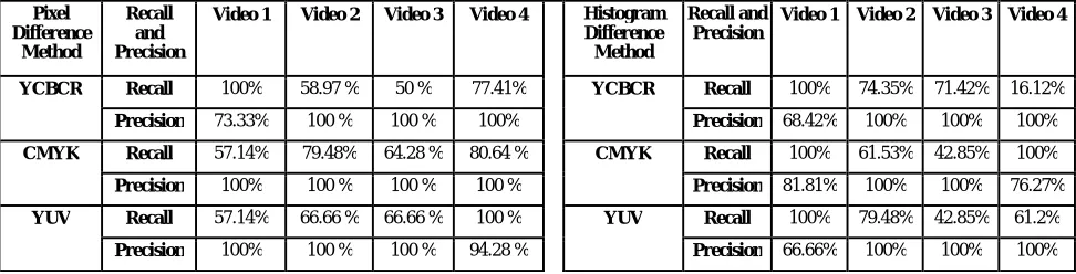 Fig 17 Output of Histogram difference method using HSI color model        Fig 18 Output of Histogram difference method using YCbCr color model      The  above figures from figure 7 to 18 shows the output of different VSD methods using different color model