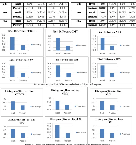 Figure 19 Graphs for Pixel difference method using different color spaces  