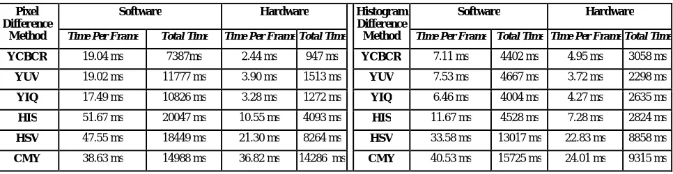 TABLE V.  TIMING ANALYSIS FOR PIXEL DIFFERENCE AND HISTOGRAM (BIN-TO-BIN) DIFFERENCE METHOD USING DIFFERENT COLOR SPACES 