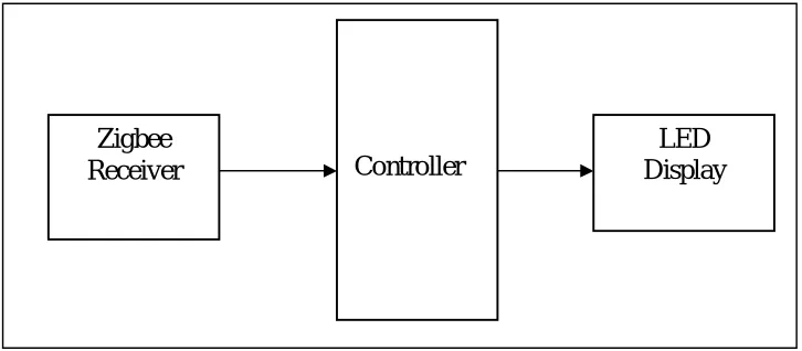 Fig. 2 Block diagram of Receiver side