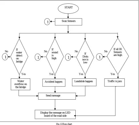 Fig. 4 Flow chart 