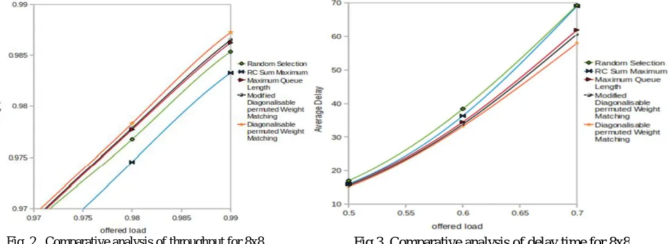 Fig. 2.  Comparative analysis of throughput for 8x8 switch size with Bernoulli's traffic 