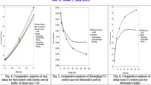 Fig. 4. Comparative analysis of avg. delay for 8x8 switch with bursty arrival 