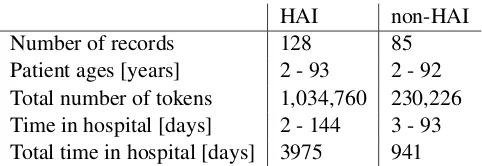 Table 1: A table detailing some statistics of theStockholm EPR Detect-HAI Corpus. Tokens re-fer to space separated sequences of characters.HAI (Healthcare-associated Infection), non-HAI(no Healthcare-associated Infection)