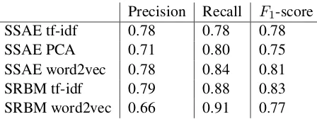 Table 2: The classiﬁcation results for the differ-ent machine learning methods and preprocessingtechniques.