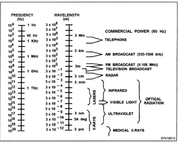 Figure 3-2.—Electromagnetic spectrum.