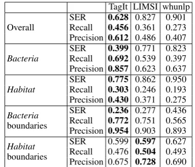 Table 6: Team results for the BB-cat task (” Prec.”= ” Precision”; ” Multi cat.” = ” Multiple catego-rizations”)