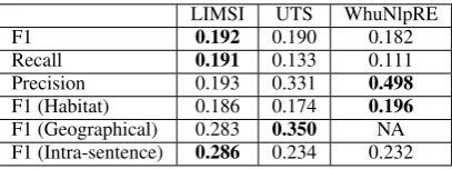 Table 9: Team results for the BB-event+ner task