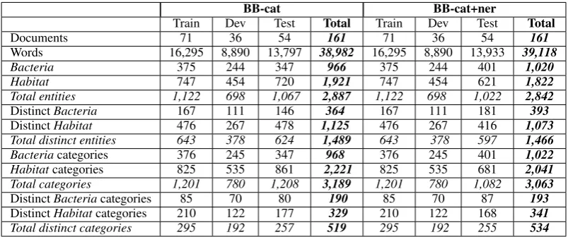 Table 3: Descriptive statistics of the corpus for BB-cat and BB-cat+ner