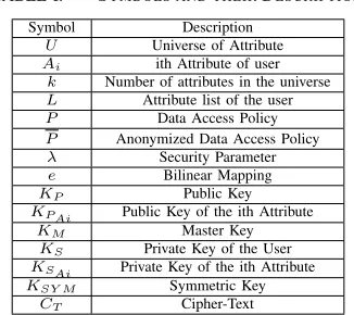 TABLE I.SYMBOLS AND THEIR DESCRIPTION