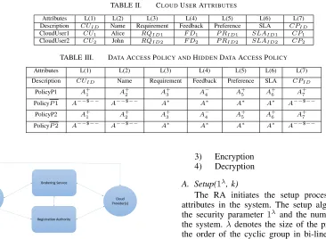 TABLE II.CLOUD USER ATTRIBUTES
