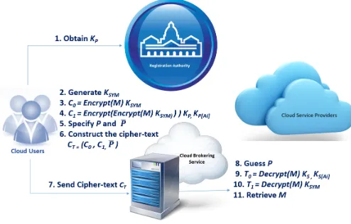 Fig. 2.Privacy Preserved Multiple Cloud Collaborative Environment