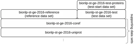 Figure 1: Data sets for the GE4 task