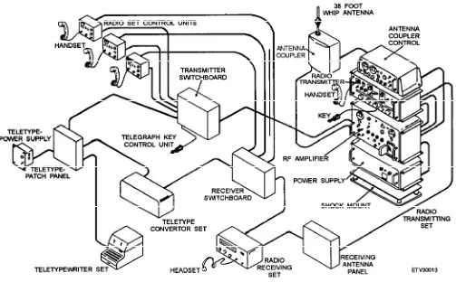 Figure 2-1.—Communications system pictorial view.