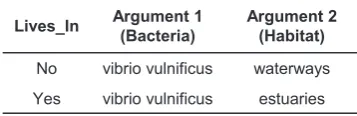 Figure 2: Relation candidate generation for the example text which contains a single Lives In relation(between bacteria and habitat)