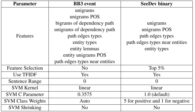 Table 2: Parameters used for BB3 and SeeDev subtasks