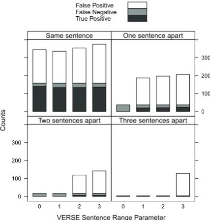 Figure 4: Analysis of performance on binary rela-tions that cross sentence boundaries