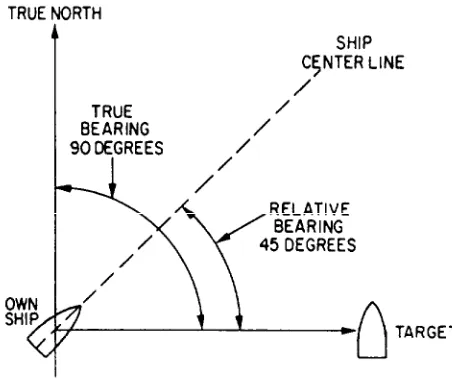 Figure 1-2.—True and relative bearings.