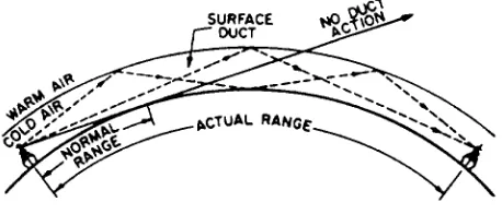 Figure 1-3.—Ducting effect on the radar wave.