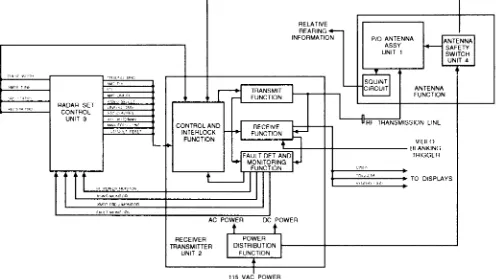 Figure 2-4.—AN/SPS-55 block diagram.