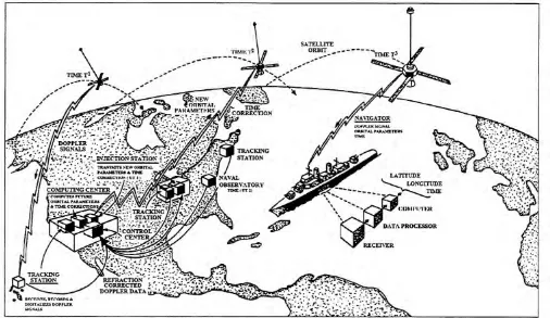 Figure 1-5.—Navy Navigation Satellite System.