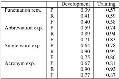 Table 5: Results after preprocessing (P: Precision,R: Recall, F: F-measure)
