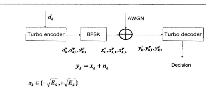 Figure 3.3: System model over AWGN channels