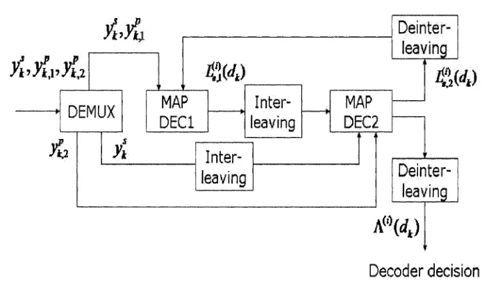 Figure 3.4: Turbo codes decoder