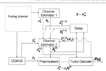Figure 4.1: Turbo decoding integrated with channel estimation