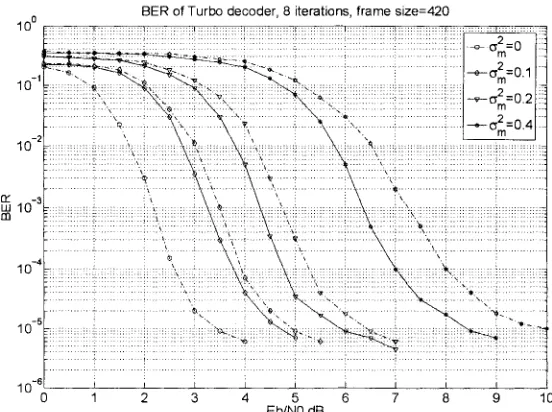 Figure 7.4: BER performance of the proposed algorithm