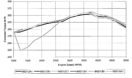 Figure 1 .1 - Torque curves for six identical engines