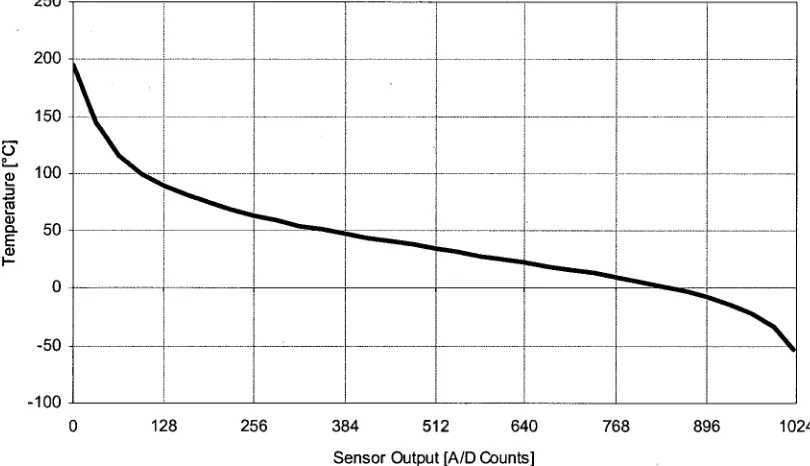 Figure 3 .1 3 - Mass air flow sensor transfer function