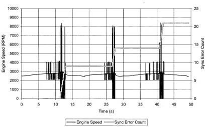 Figure 4.1 -  Euro 12 calculated speed and synchronization error count 