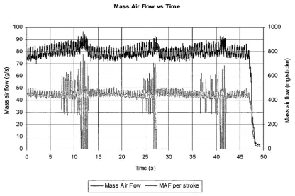 Figure 4.2 -  Euro 12 measured mass airflow