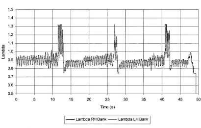 Figure 4.5 -  Euro 12 measured exhaust gas lambda