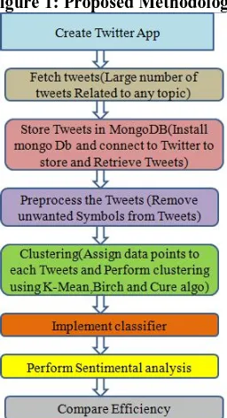 Figure 1: Proposed Methodology 