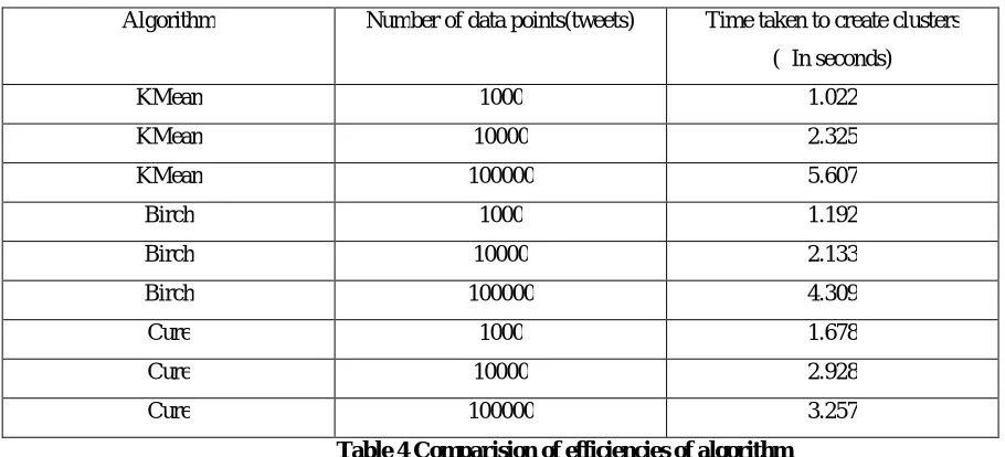 Table 4 Comparision of efficiencies of algorithm 