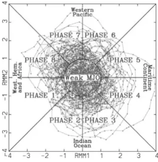 Figure 2: The Eight Different Phases and Locations of the MJO (Zhang, 2013) 