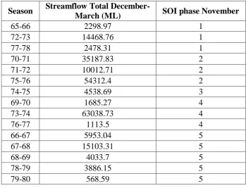 Table 8: Streamflow Totals According to SOI Phase in November 