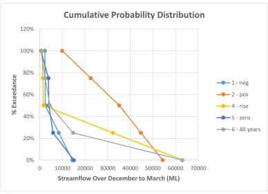 Figure 16: Cumulative Probability Distribution Graph for Cressbrook Creek 