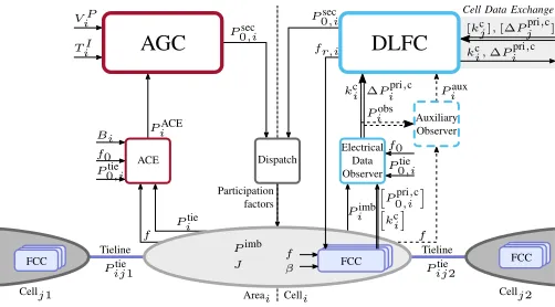 Fig. 1. Structural overview of AGC versus DLFC signal ﬂows.