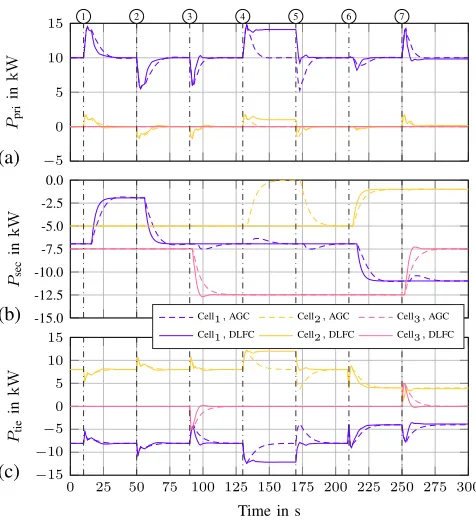Fig. 6.Relative frequency overshoot of the DLFC for variations of thedisturbance step size and Cell response speed.