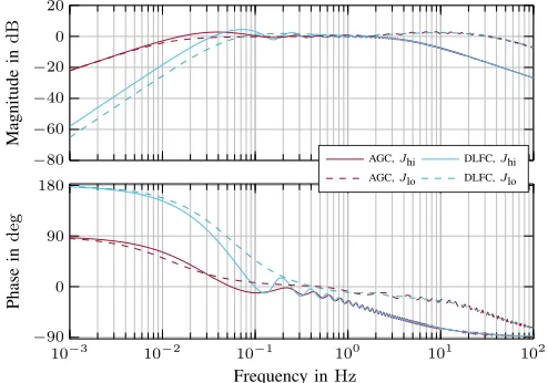 Fig. 7.Small-signal assessment of AGC and DLFC for the two scenarios.Input is the load disturbance in Cell 1, output is the system frequency
