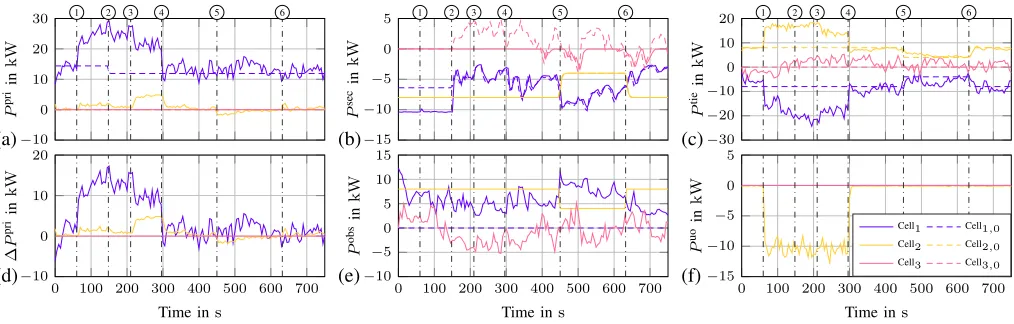 Fig. 9. Resulting primary (a), secondary (b), tieline (c), primary deviation (d), observable (e), and unobservable (f) powers of the DLFC laboratory experiment.