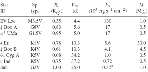 Table 1. Properties of the stars considered in this work. Rotation periodsthe remaining values are from WoodProt were derived in the associated ZDI work (references in Table 2), while 2004, Wood & Linsky 2010, Woodet al