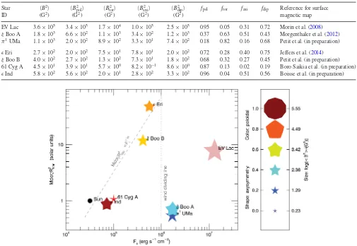 Figure 1. Mass-loss rates per surface area versus X-ray ﬂuxes showing only the stars for which we have reconstructed surface ﬁelds