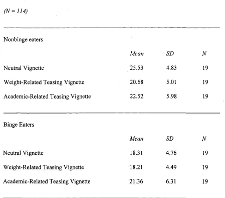 State Self-Esteem Social Evaluation as a Function o f Binge Status and Vignette ReadTable 15