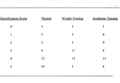 Table 9.Frequency o f Identification Scores by Vignette Read (N = 114)