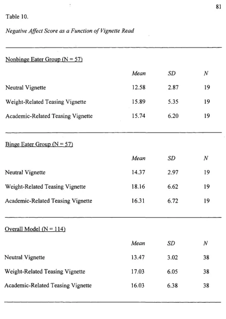 Table 10.Negative Affect Score as a Function o f Vignette Read